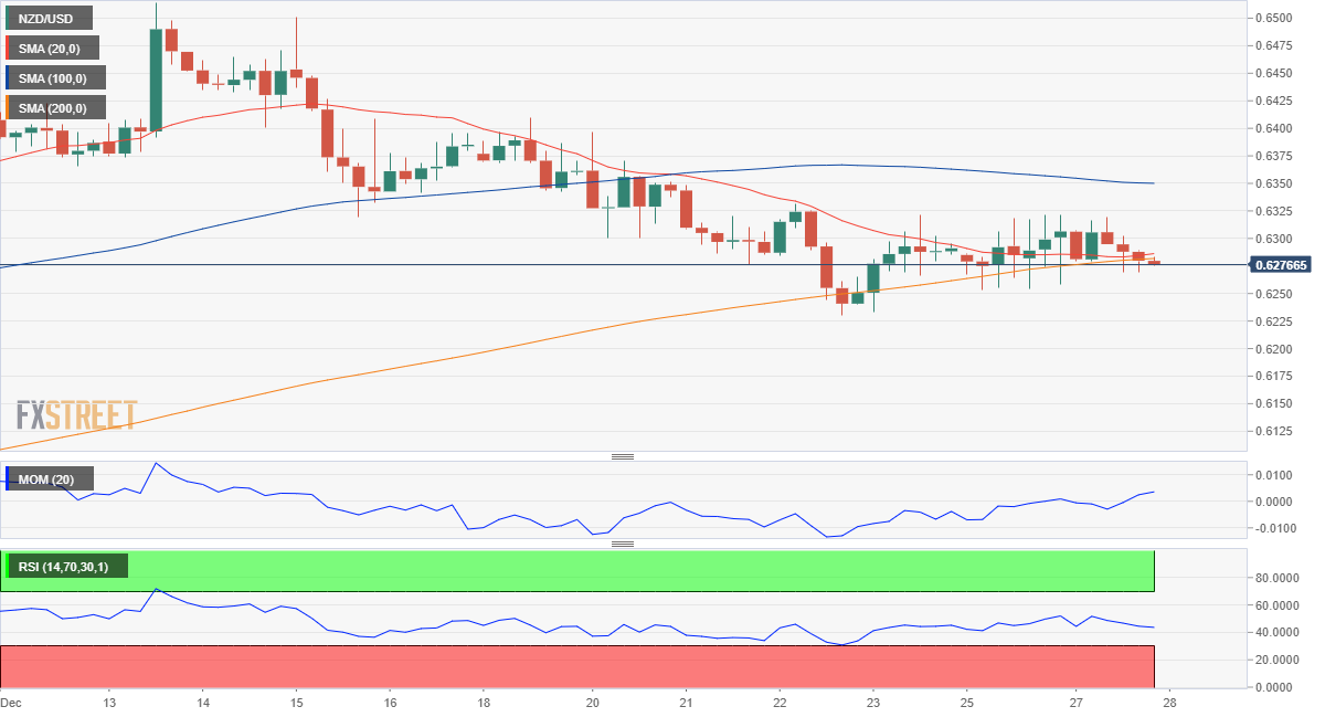 Прогноз цены NZD/USD: неуверенные покупатели поддерживают пару на плаву