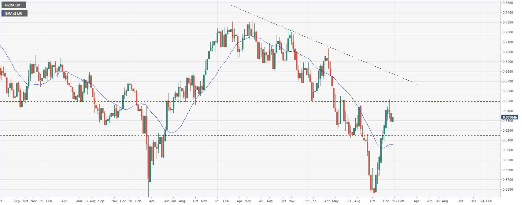 Анализ цен NZD/USD: Kiwi ограничен, пока ниже 0,6350