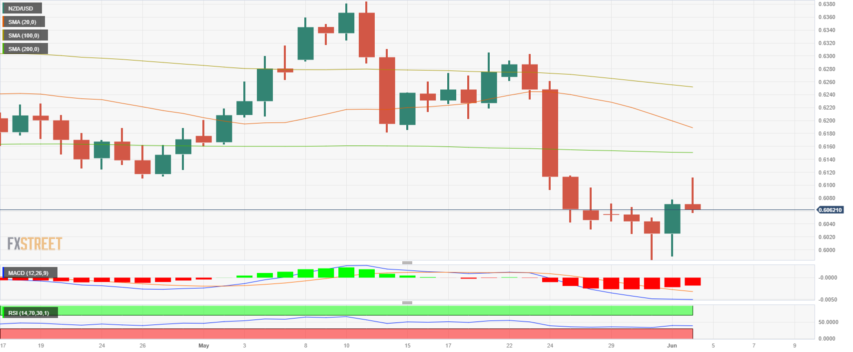 NZD/USD восстанавливает дневной рост после данных NFP