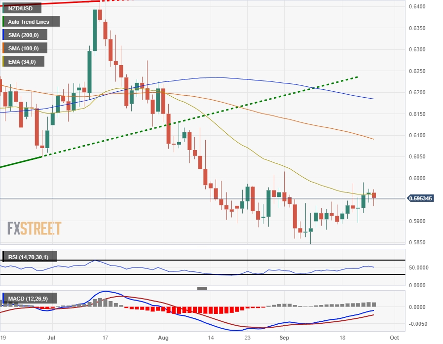 NZD/USD надеется стабилизироваться около 0,5950 в преддверии тяжелой недели из США