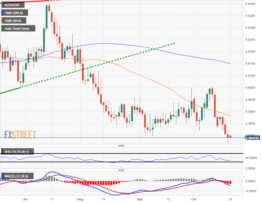 NZD/USD устанавливает новый минимум 2023 года на уровне 0,5815, поскольку киви продолжает падать