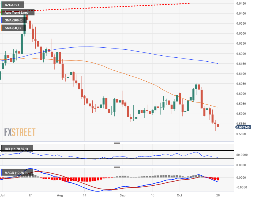 Пара NZD/USD продолжает тестировать минимумы 2023 года, возможно падение до 0,5800.