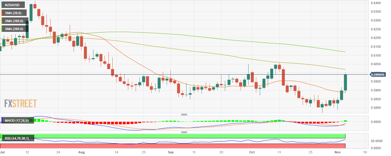 Пара NZD/USD выросла до многонедельных максимумов после слабых NFP в США