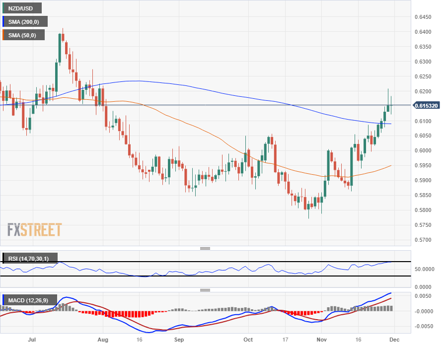 Пара NZD/USD изо всех сил пытается продвинуться вперед после отклонения от 0,6200.