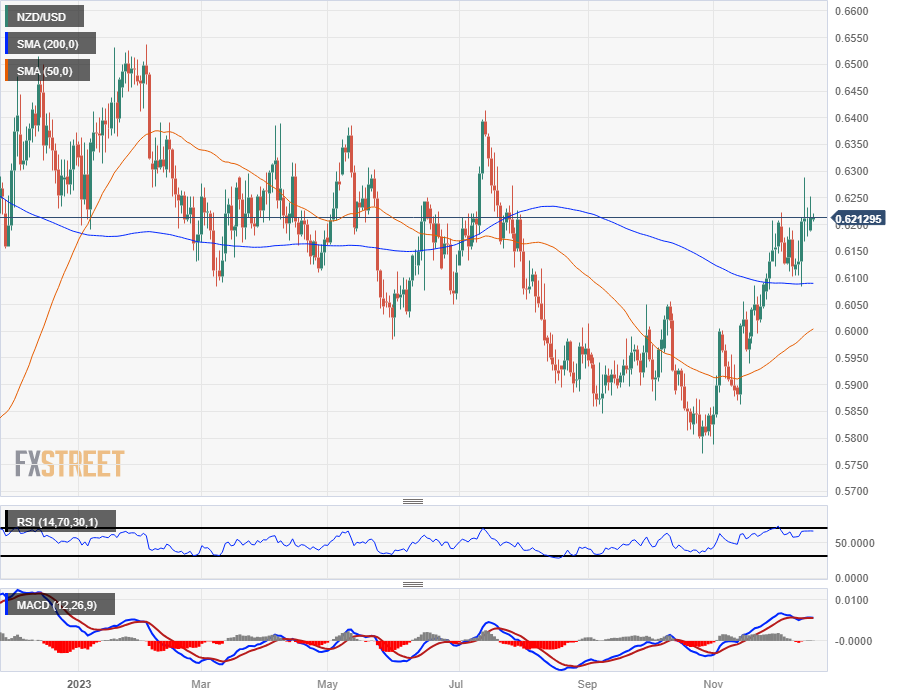 USD/CAD Forecast: Another Test of Positive Slope in 50-Day SMA