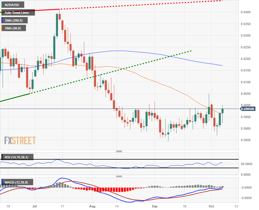 Пара NZD/USD восстанавливается до 0,6000, поскольку доллар США откатывается на волне NFP