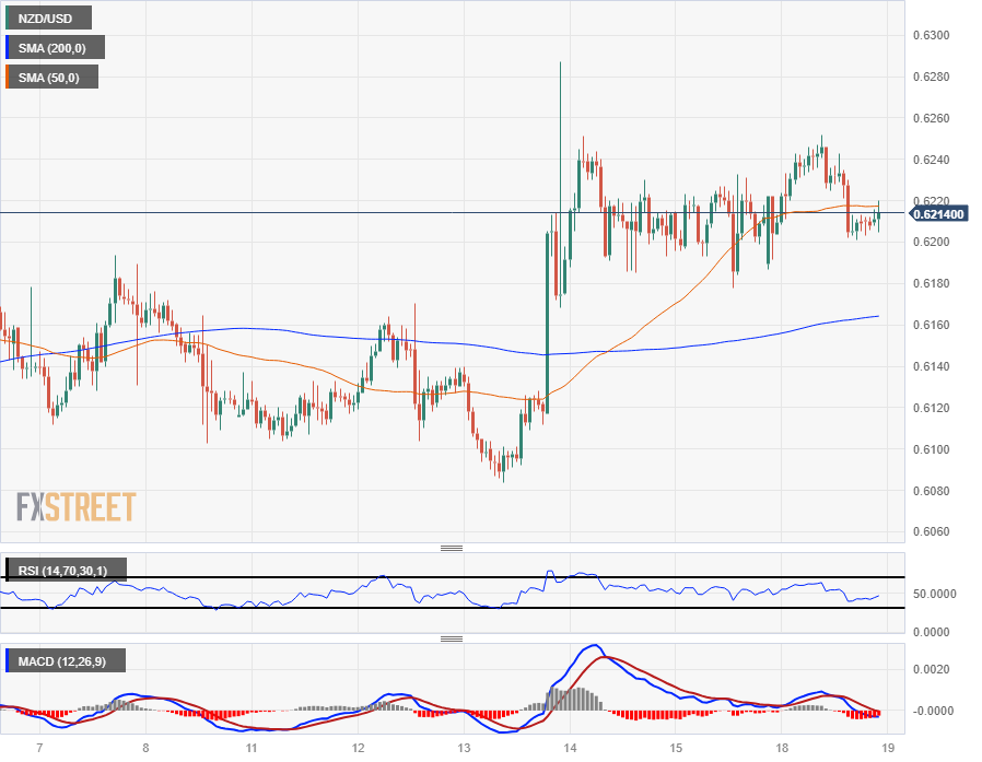 USD/CAD Climbs Above Former Support to Eye 50-Day SMA