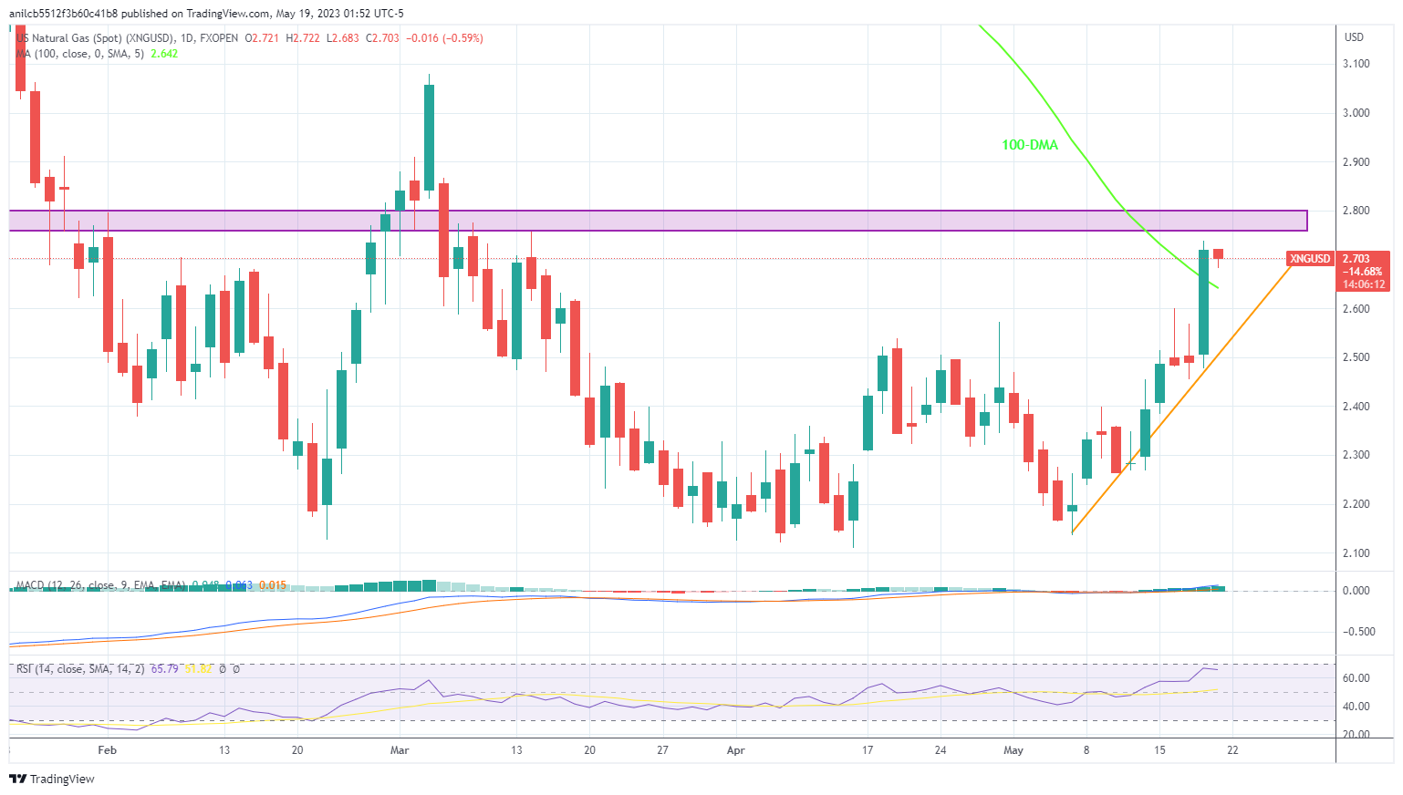 Анализ цен на природный газ: перекупленность RSI провоцирует быков XNG/USD ниже ключевого барьера в $2,80