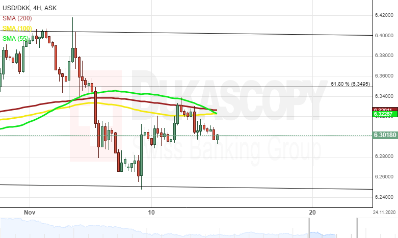 Patterns Usd Dkk Eur Dkk