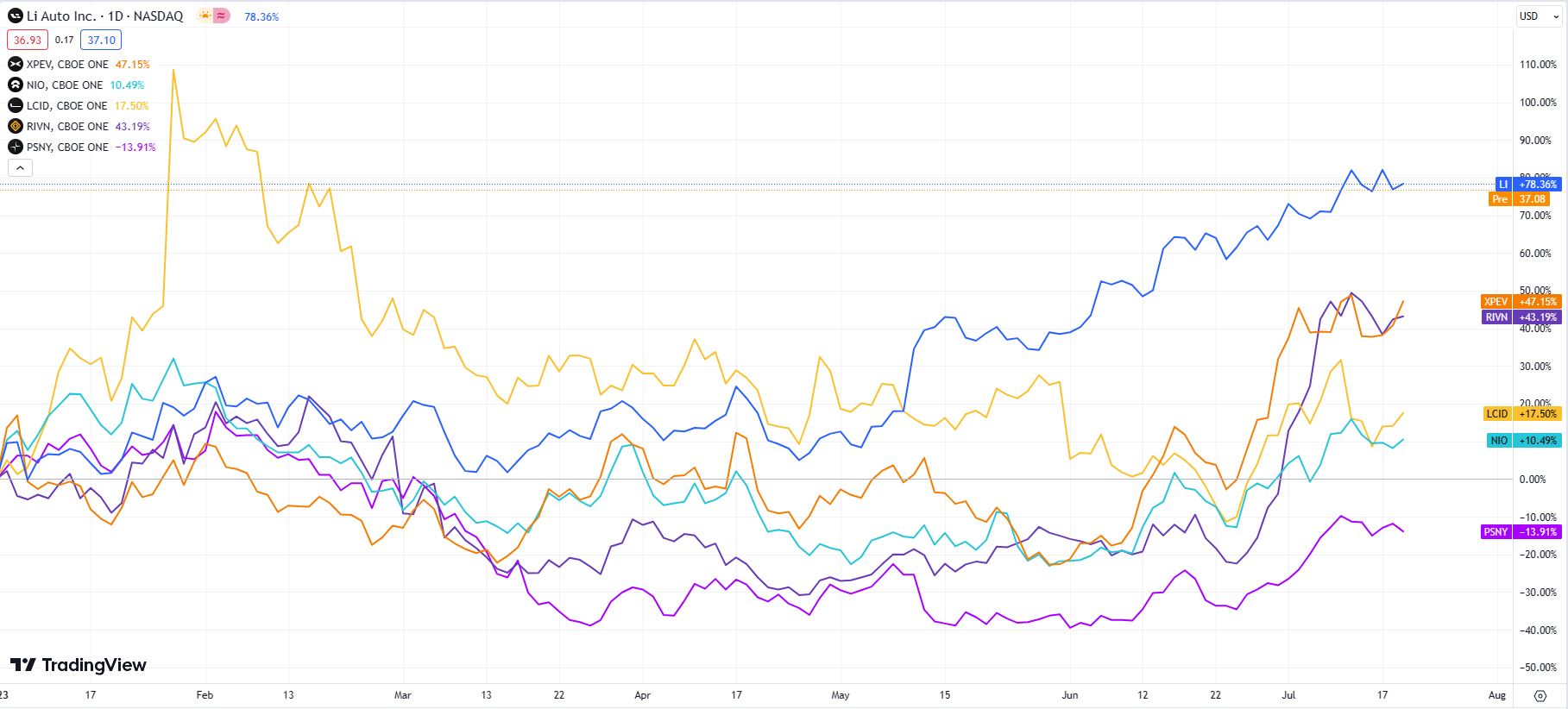 EV stocks daily chart comparison (XPEV, NIO, LCID, RIVN, PSNY)