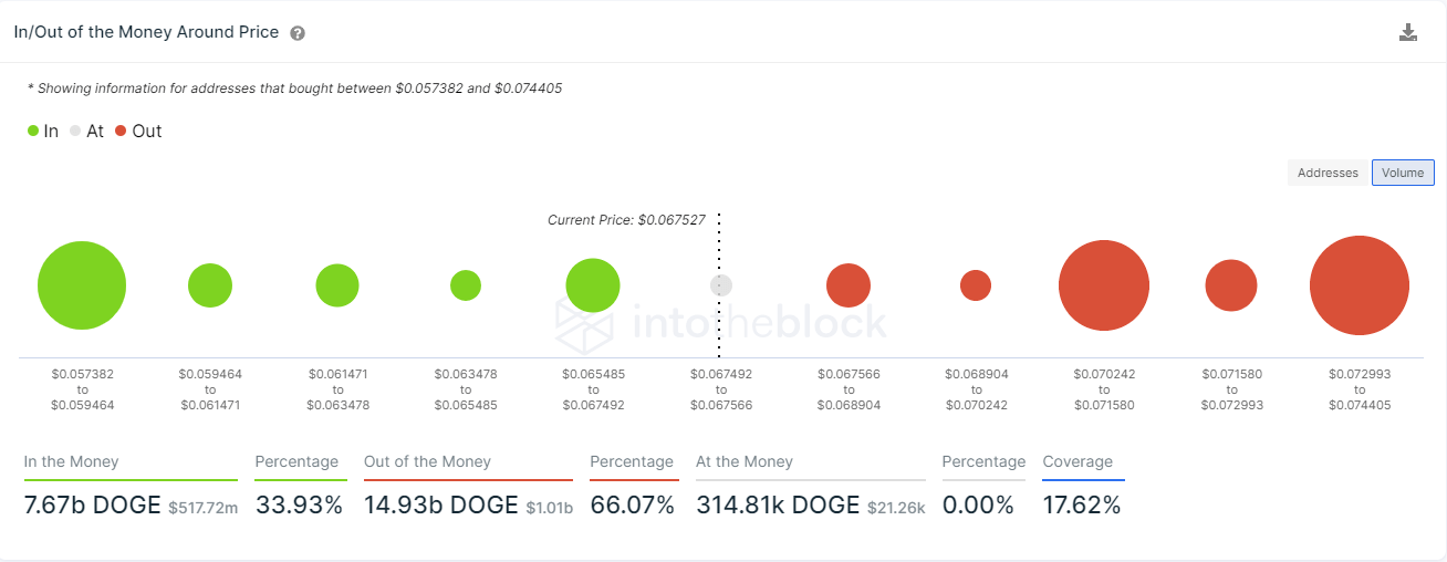 doge price