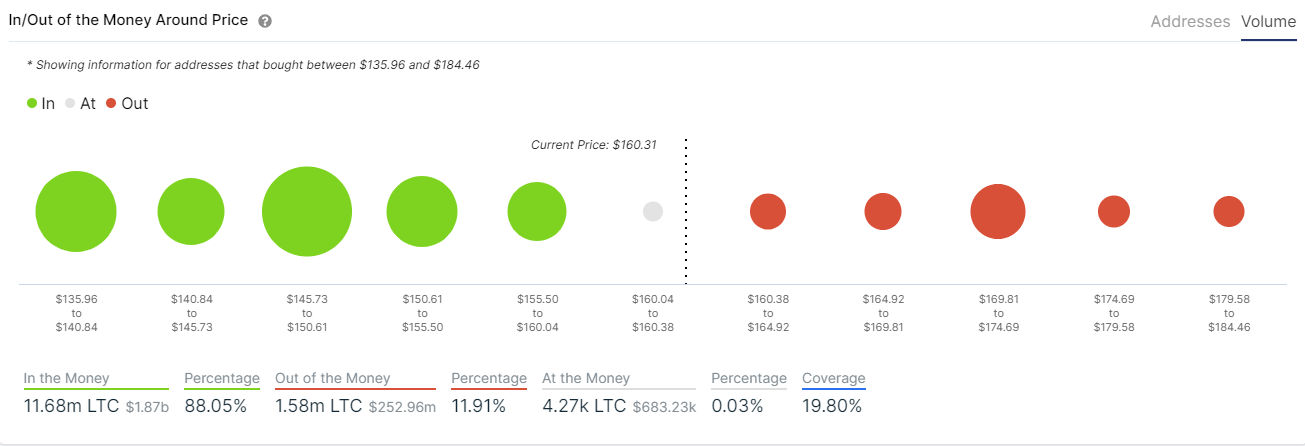 ltc price