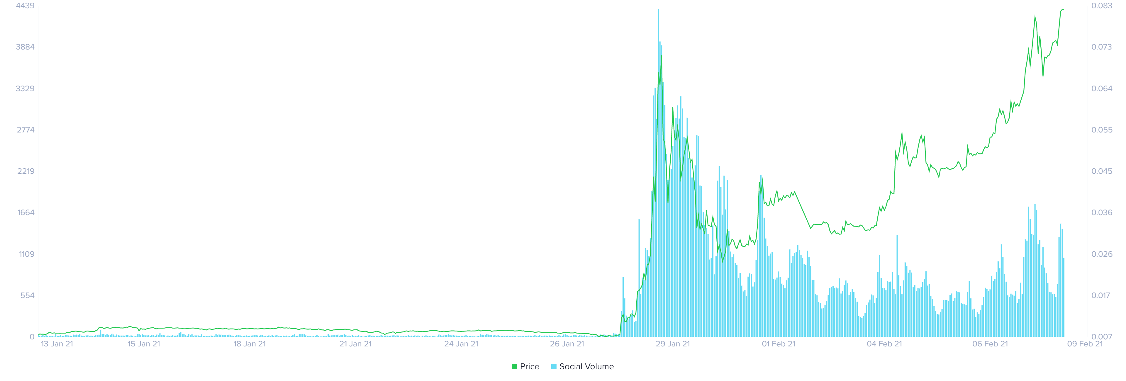 doge price