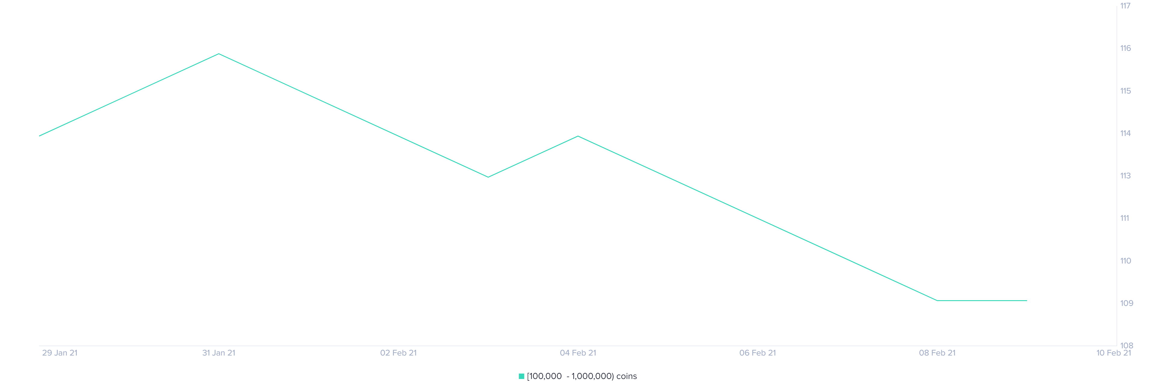 ltc price