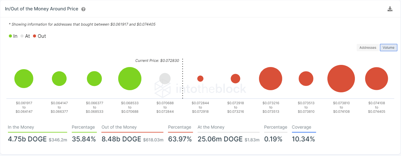 doge price