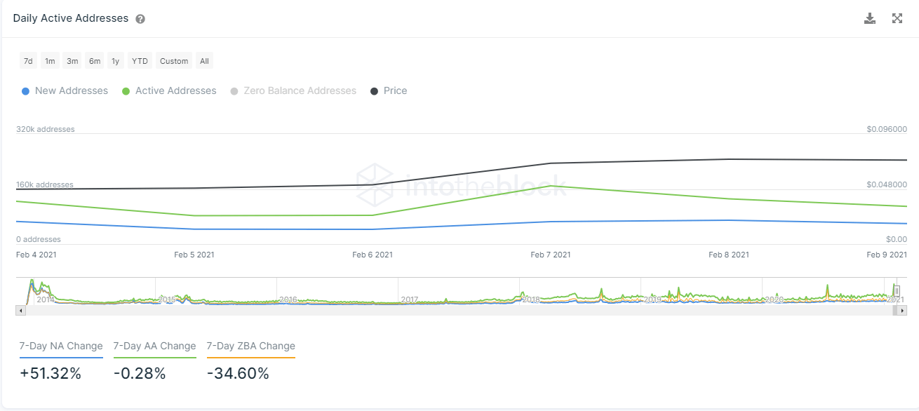 doge price