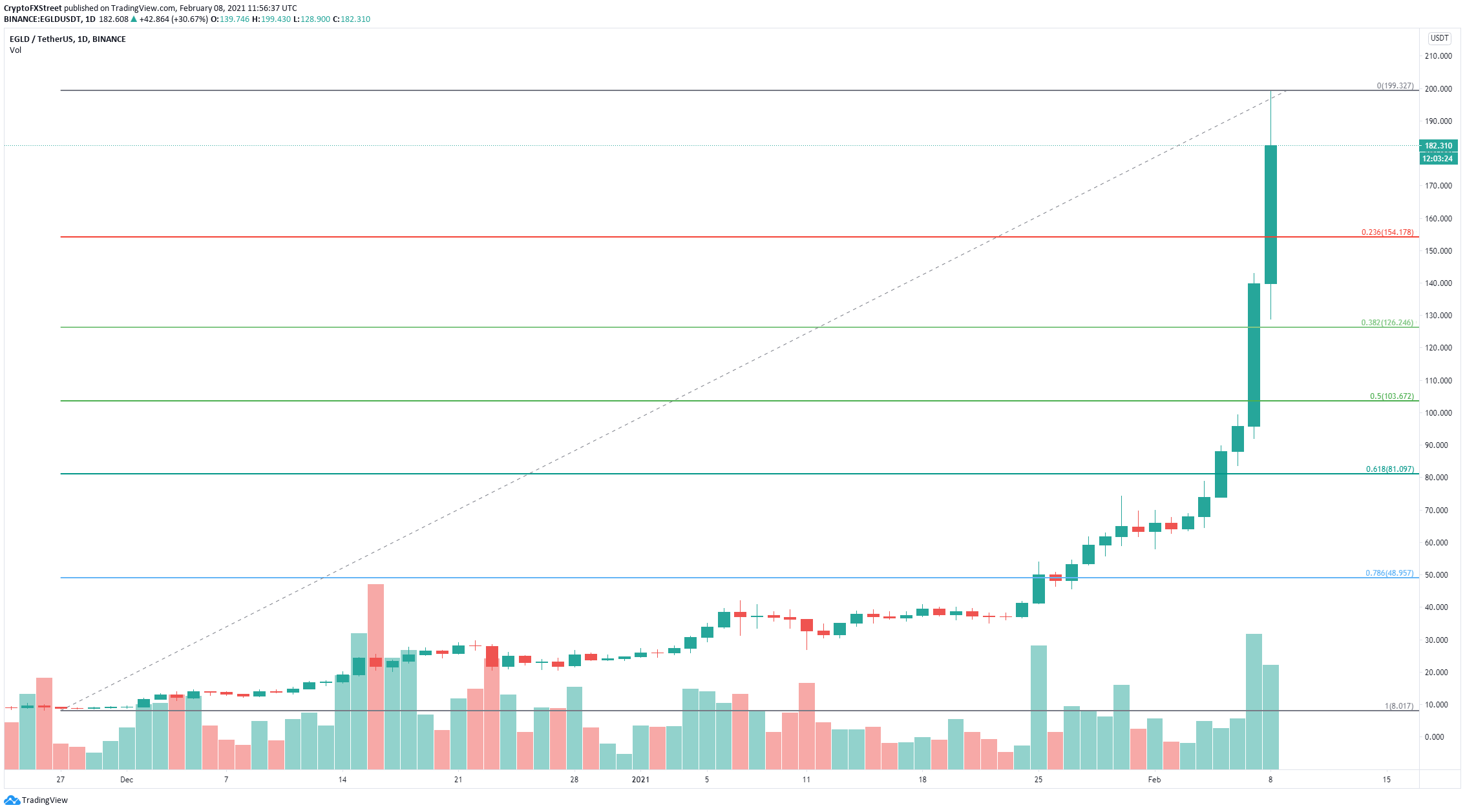 egld price