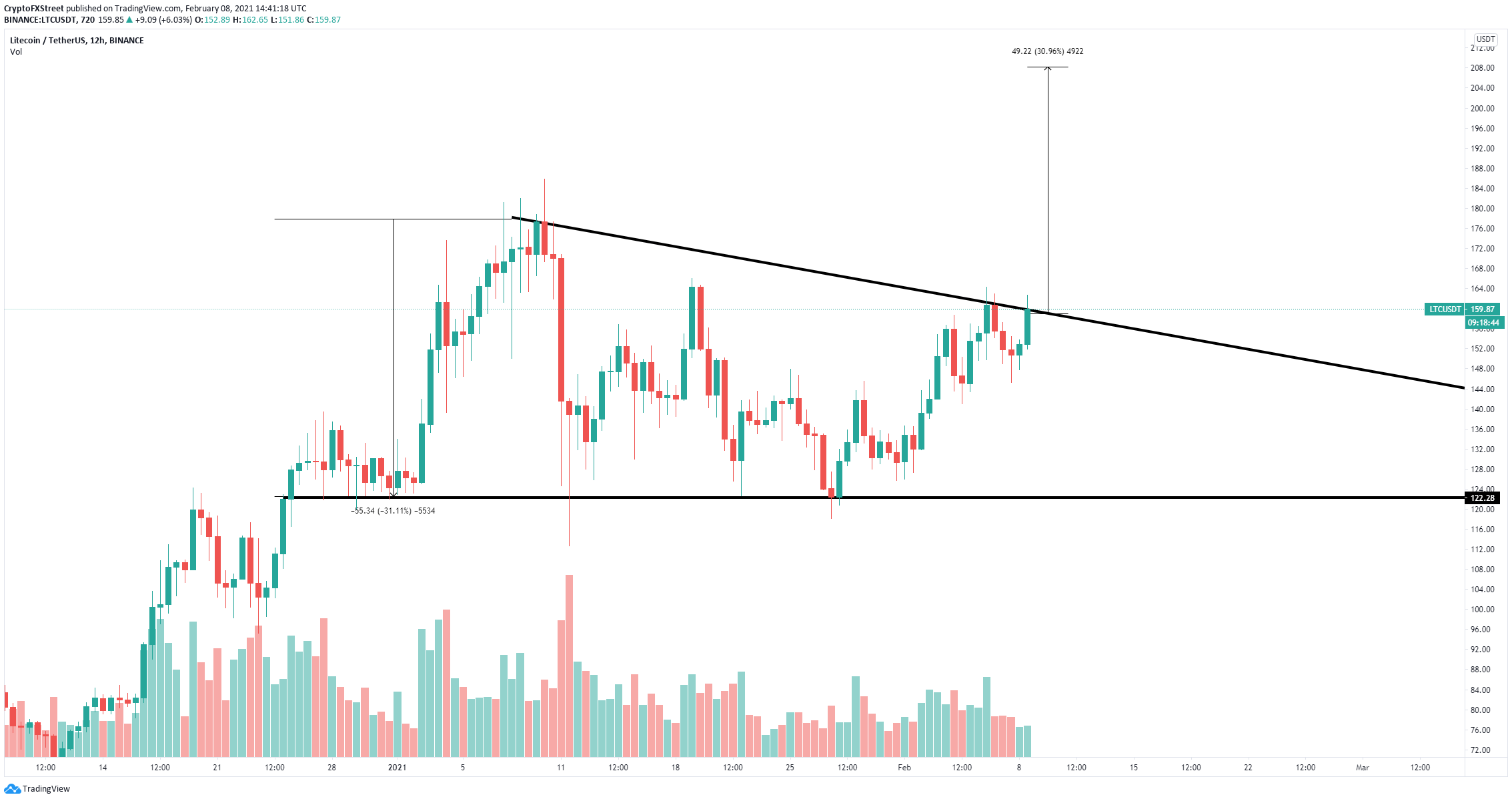 ltc price