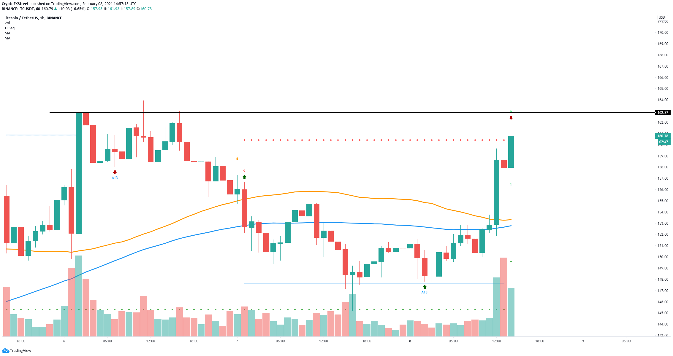 ltc price