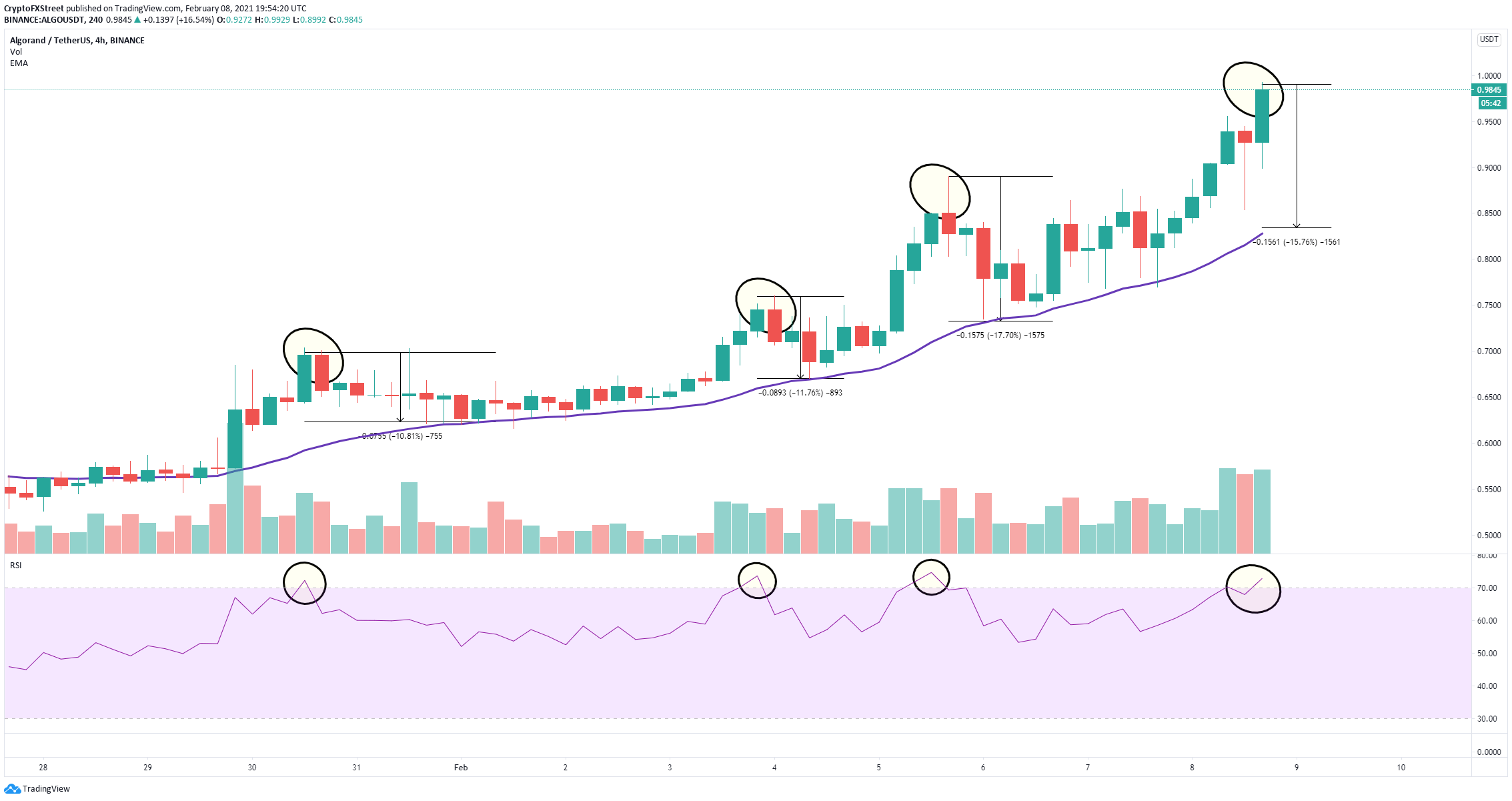 Algorand Price Forecast Algo Right On Track To Hit 1 05 As It Encounters No Resistance