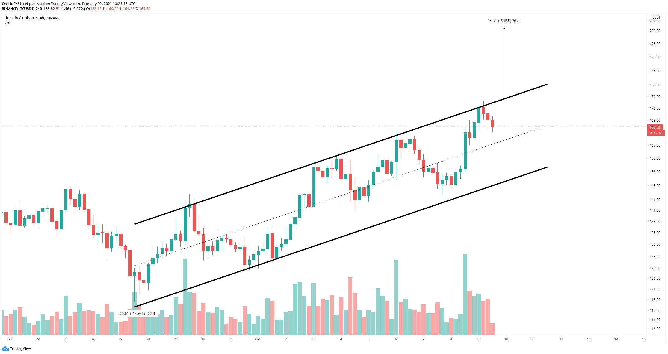 ltc price