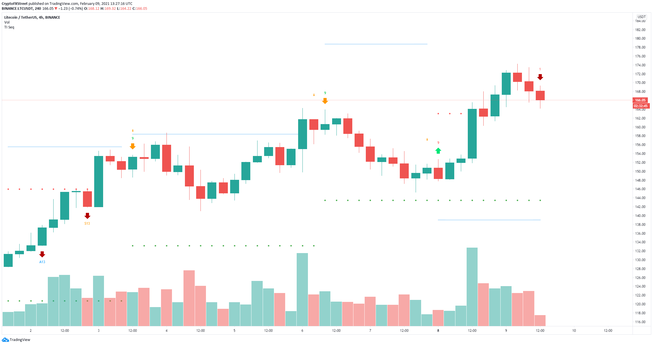 ltc price