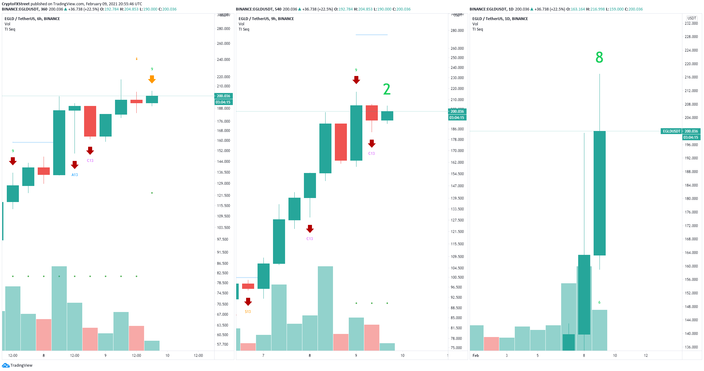 egld price