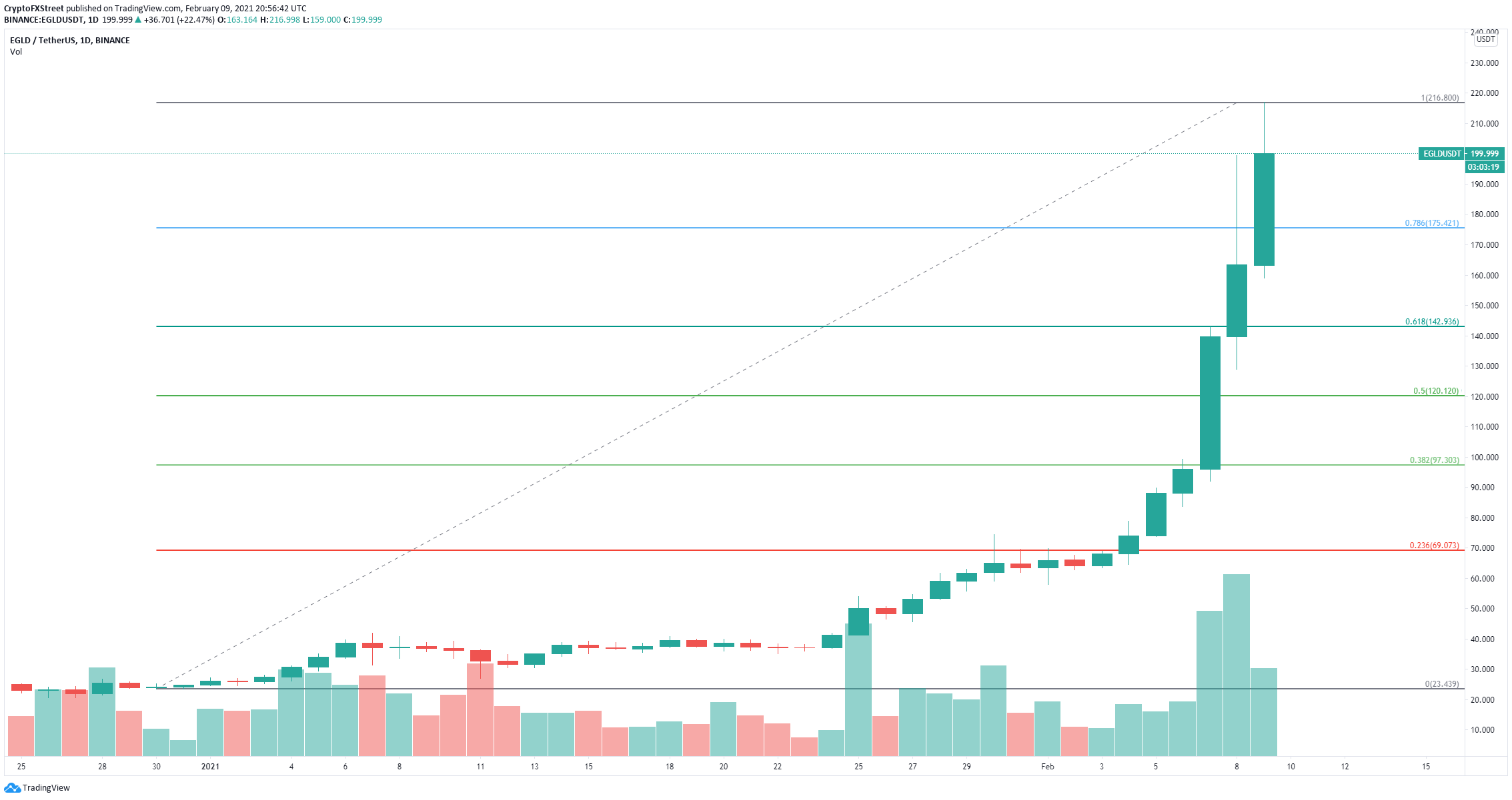 egld price