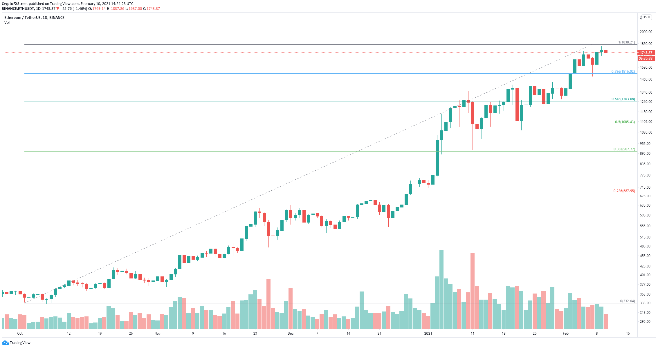 eth price