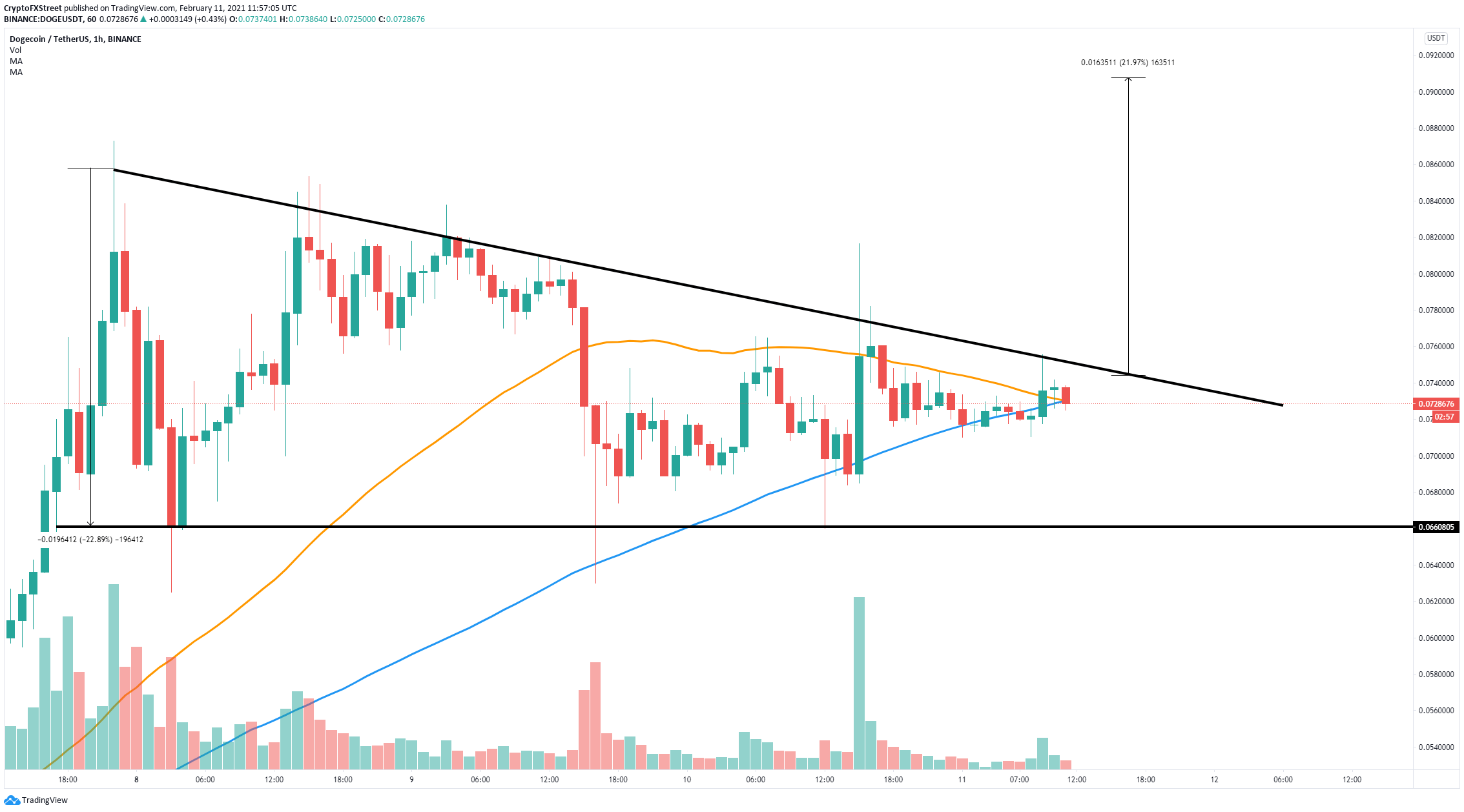 Dogecoin price current usd