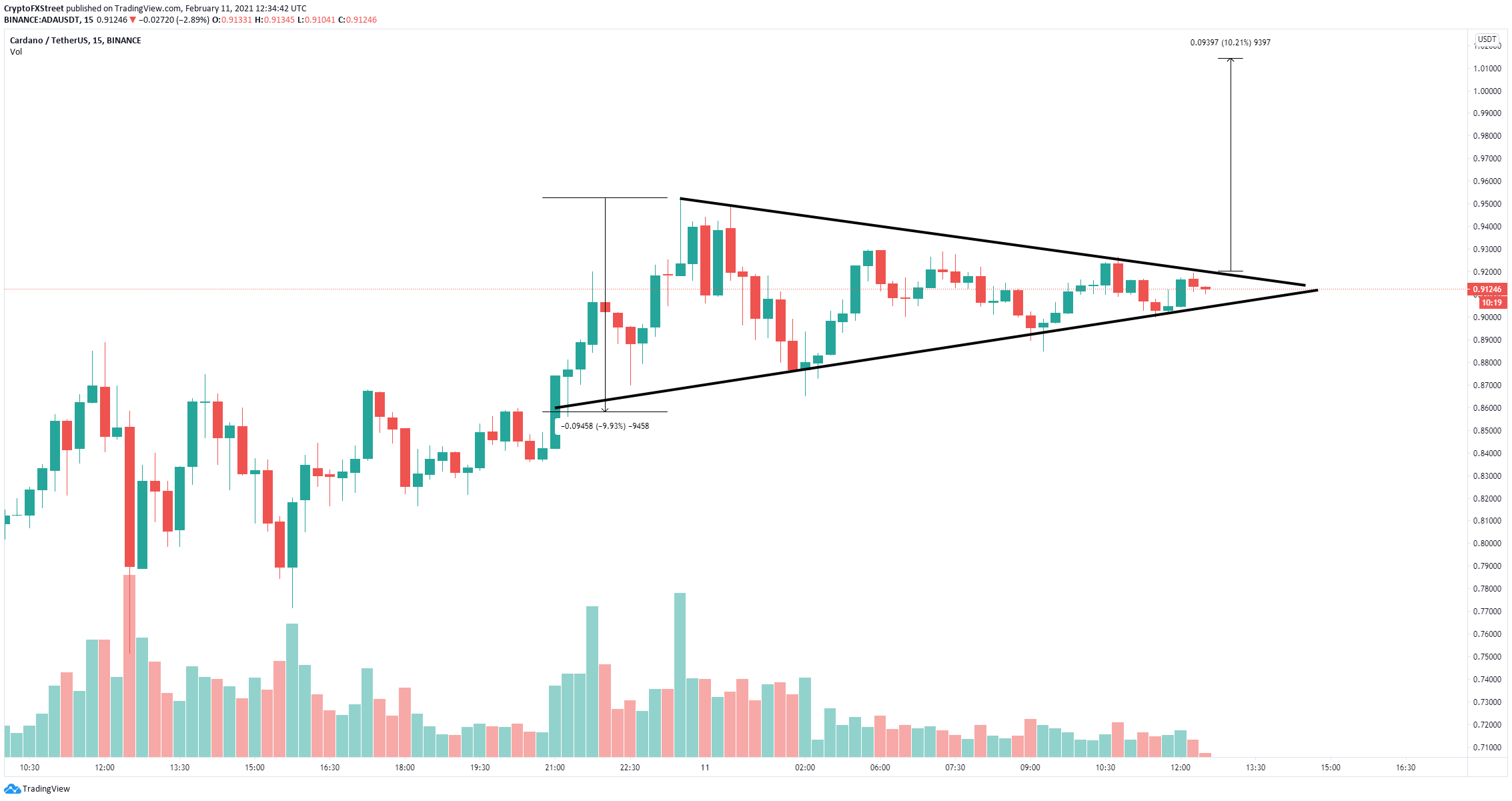 Cardano Price Prediction Ada Eying Up 1 Thanks To Massive Network Growth