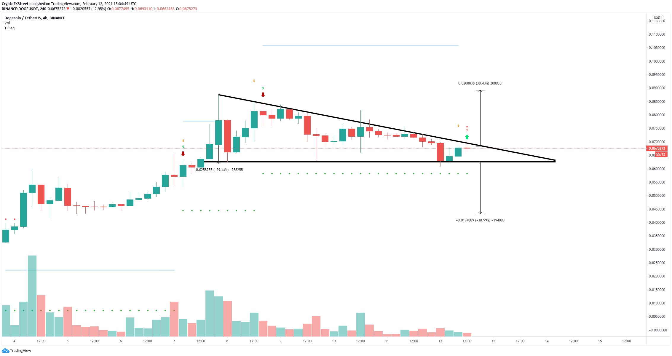 Dogecoin Price Prediction Doge Presents Key Buy Signal With A 30 Upswing Target