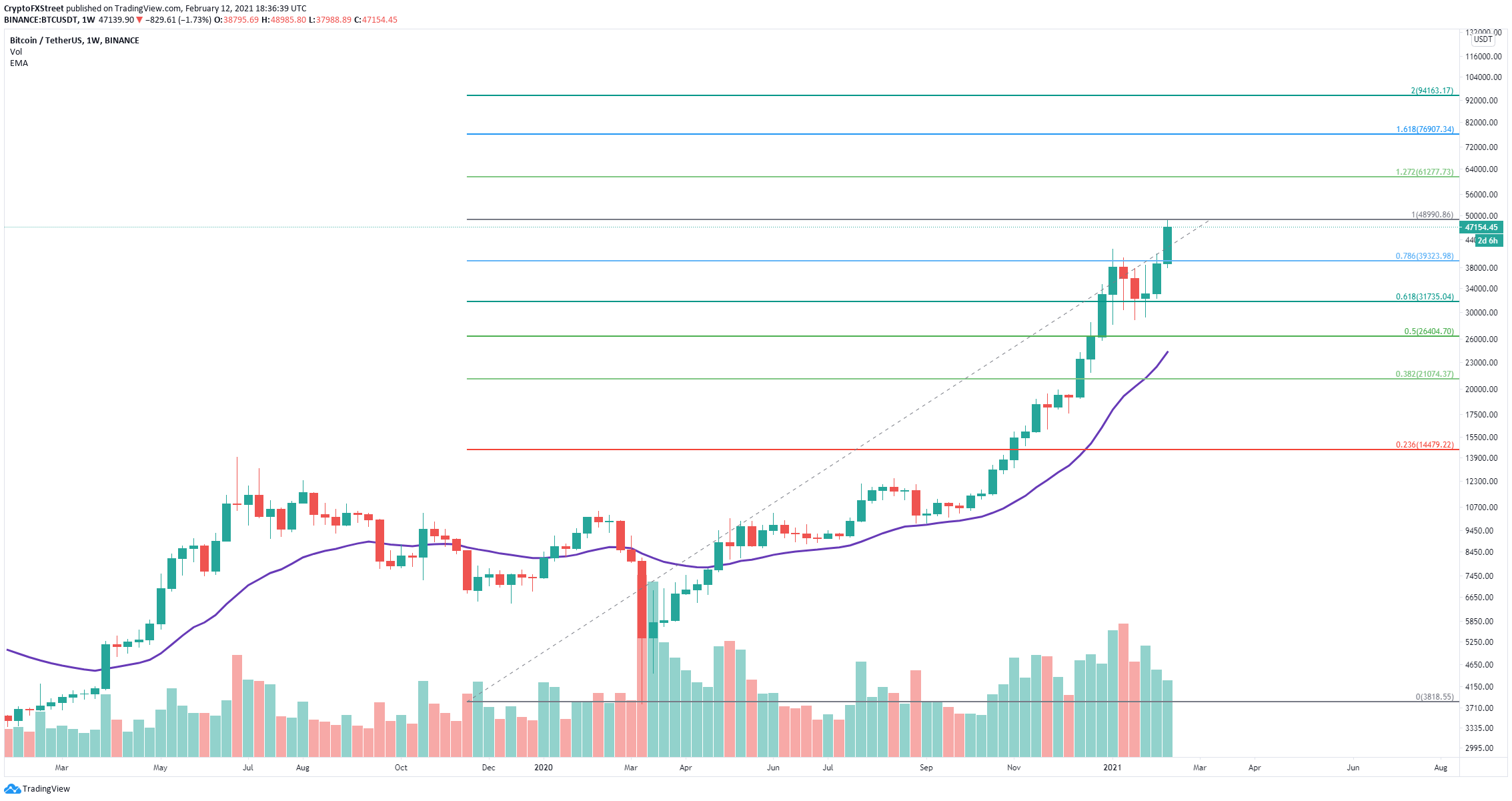 Bitcoin Weekly Forecast Btc Journey To 100 000 Might Be Easier Than Expected