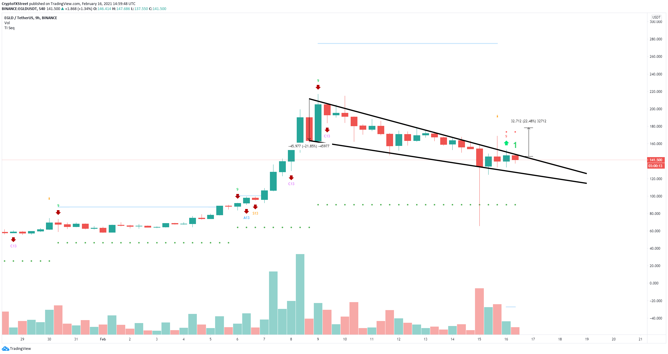 Elrond Price Prediction: EGLD to jump by 20% as key ...