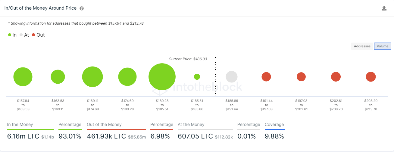 ltc price