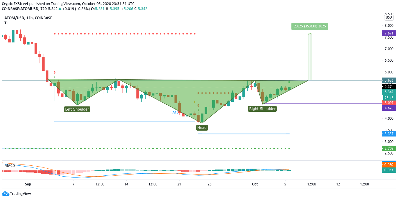 Cosmos Price Prediction Atom Sits On The Verge Of A 35 Upswing