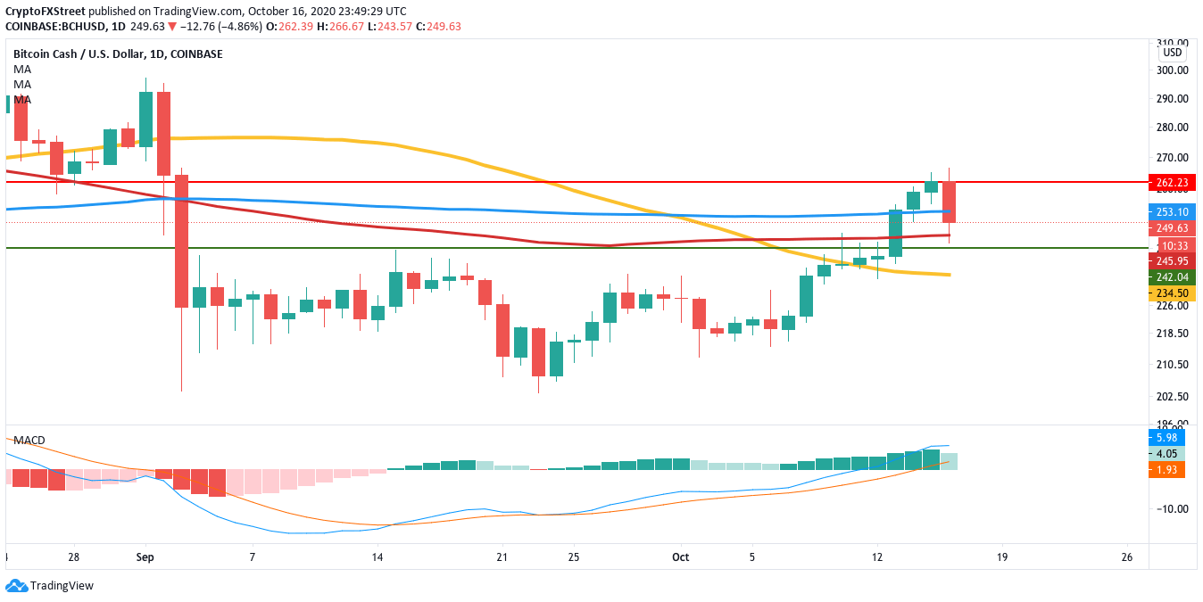 Bitcoin Cash Price Forecast Bch Plummets After Encountering Massive Resistance Confluence Detector