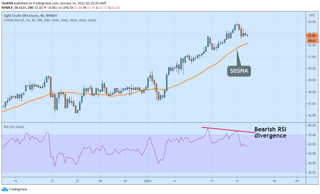 WTI