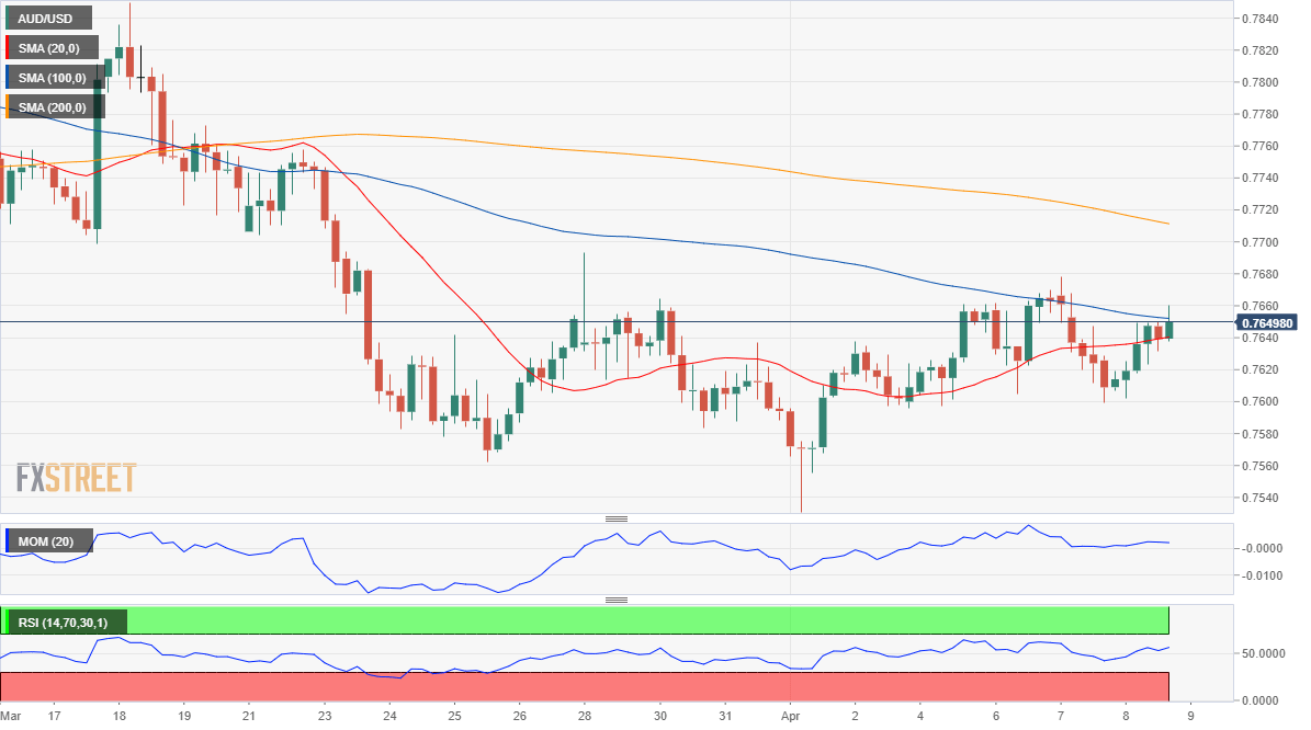 AUD/USD