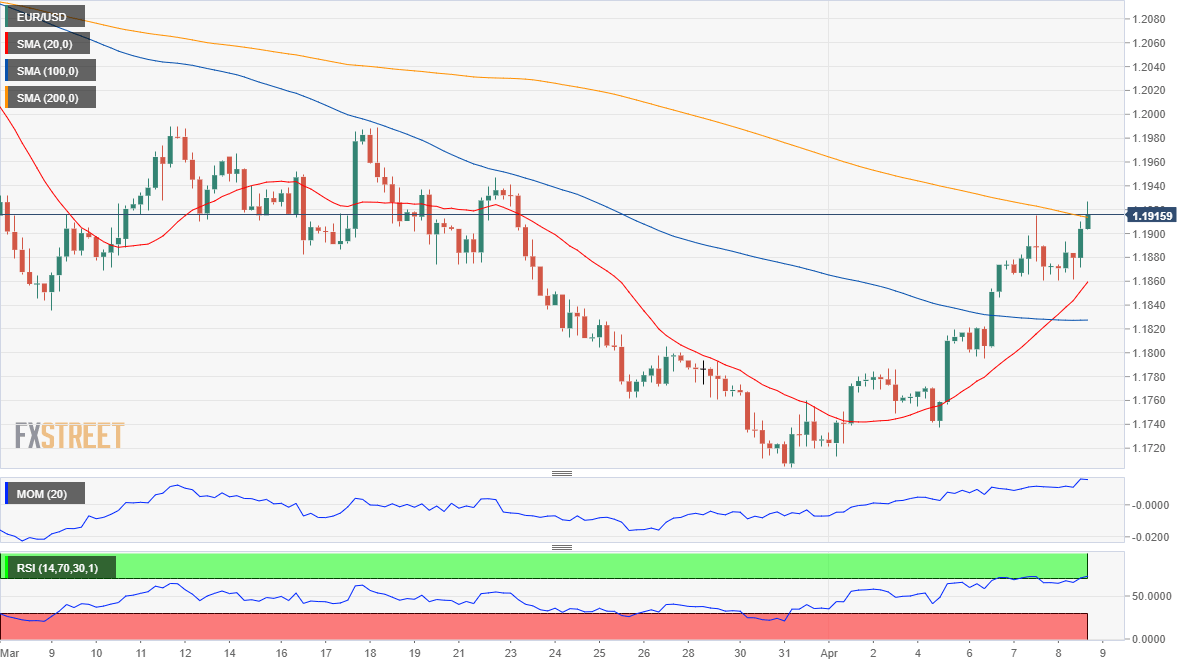 EUR/USD