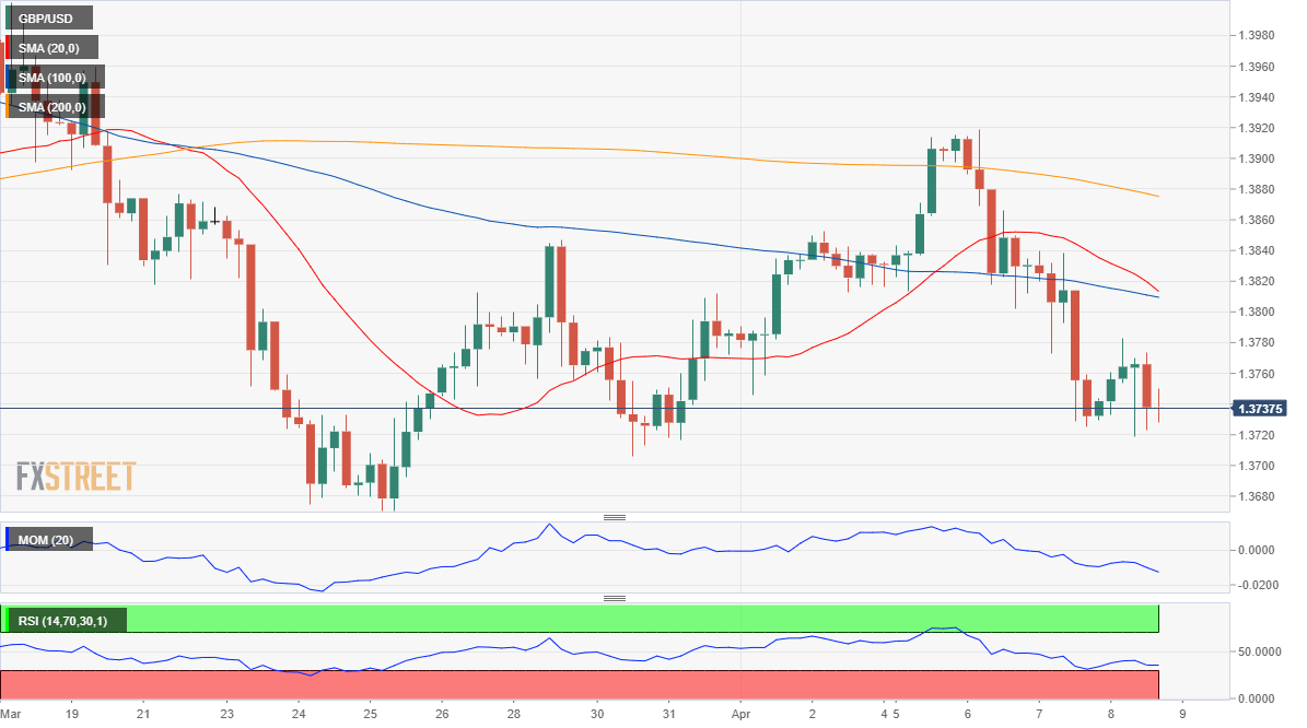 GBP/USD