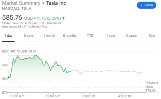 Tsla Stock Price And Quote Tesla Inc Continues Its Meteoric Rise As It Nearly Hits 600