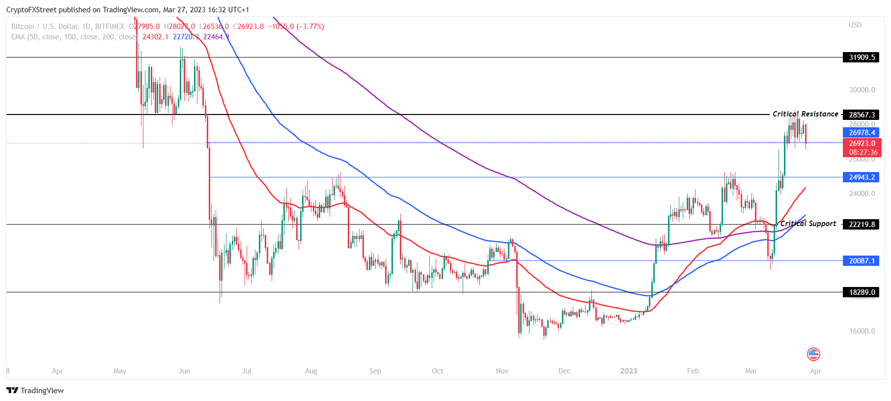 BTC/USD 1-day chart