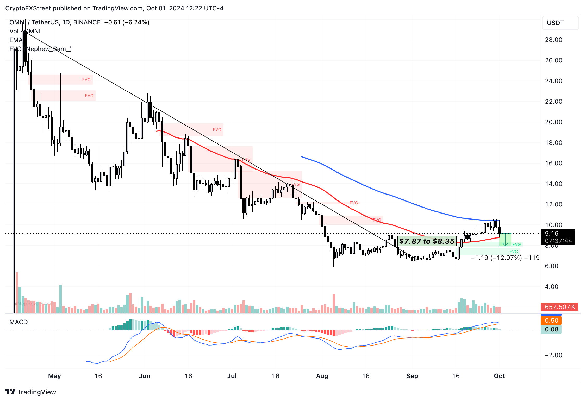 Biểu đồ hàng ngày OMNI/USDT