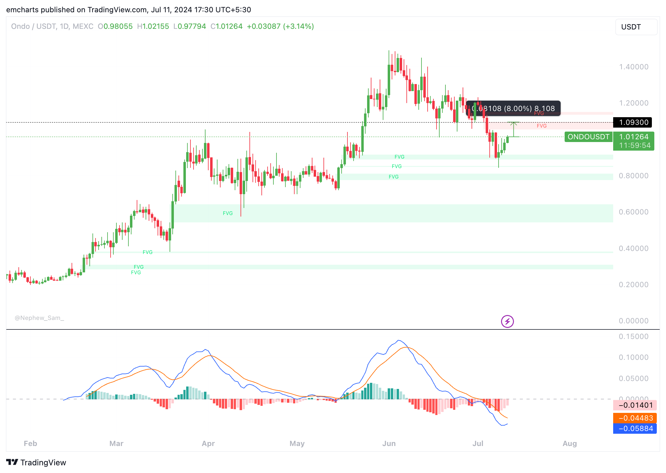 Biểu đồ hàng ngày ONDO/USDT