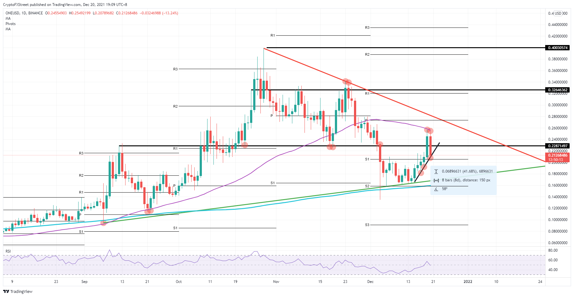ONE/USD daily chart
