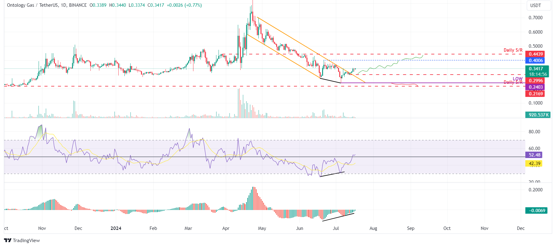 ONG/USDT daily chart
