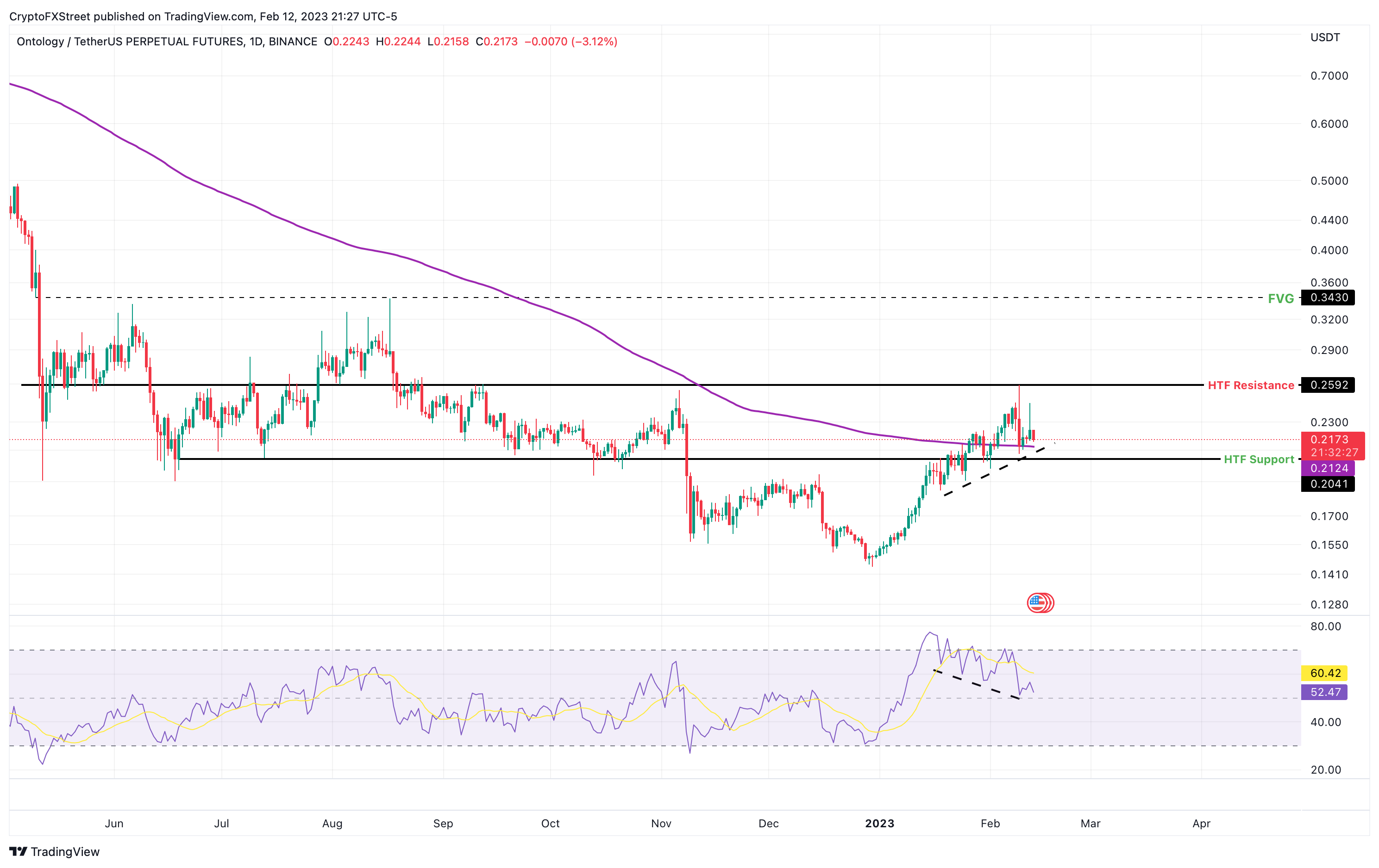 ONT/USDT 1-day chart