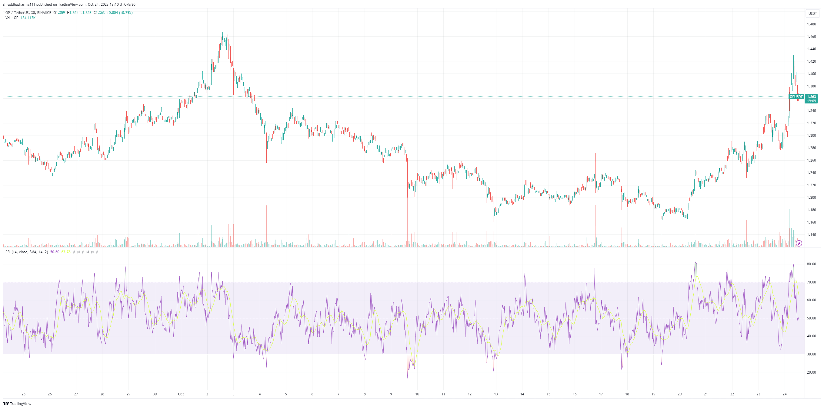 Cryptocurrencies Price Prediction Solana Optimism And Bitcoin