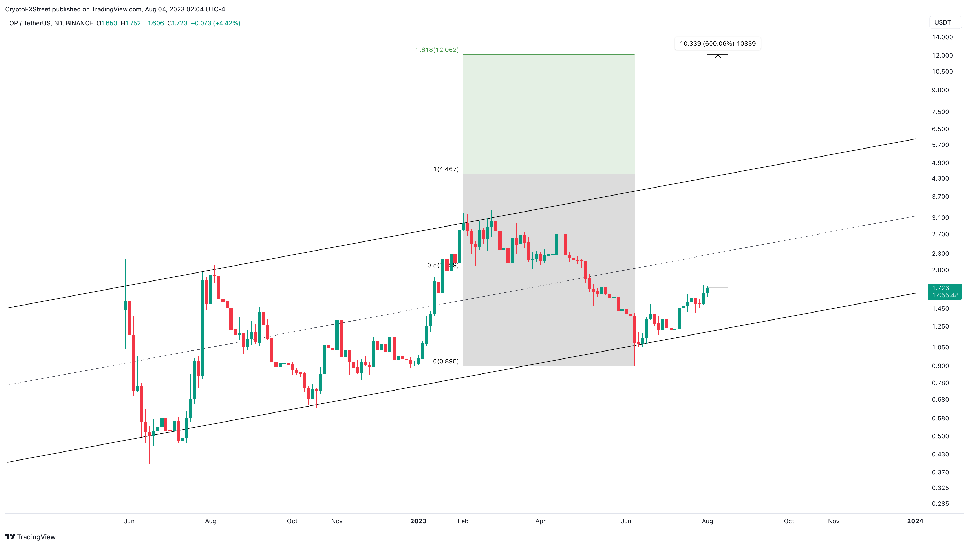 OP/USDT 3-day chart